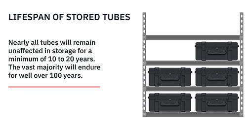 Lifespan of stored tubes is at least 10 to 20 years; the majority will endure for over 100 years