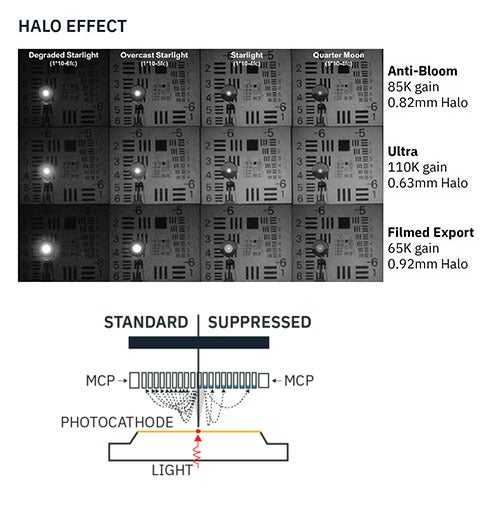 Visual examples of halo effect under conditions from degraded starlight to quarter moon comparing anti-bloom, ultra and filmed export technologies, and standard vs. suppressed MCP