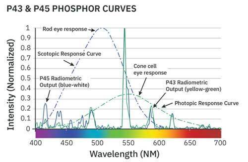 Graph of eye spectral response for green vs blue